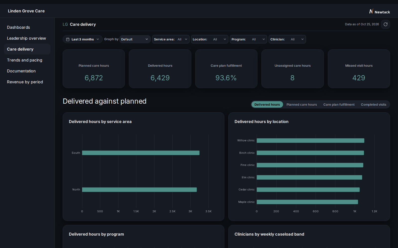 Care delivery view in the demo, dark theme