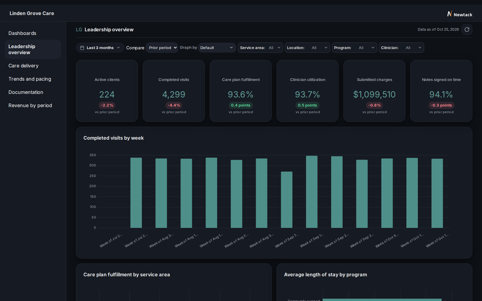 Leadership overview view in the demo, dark theme