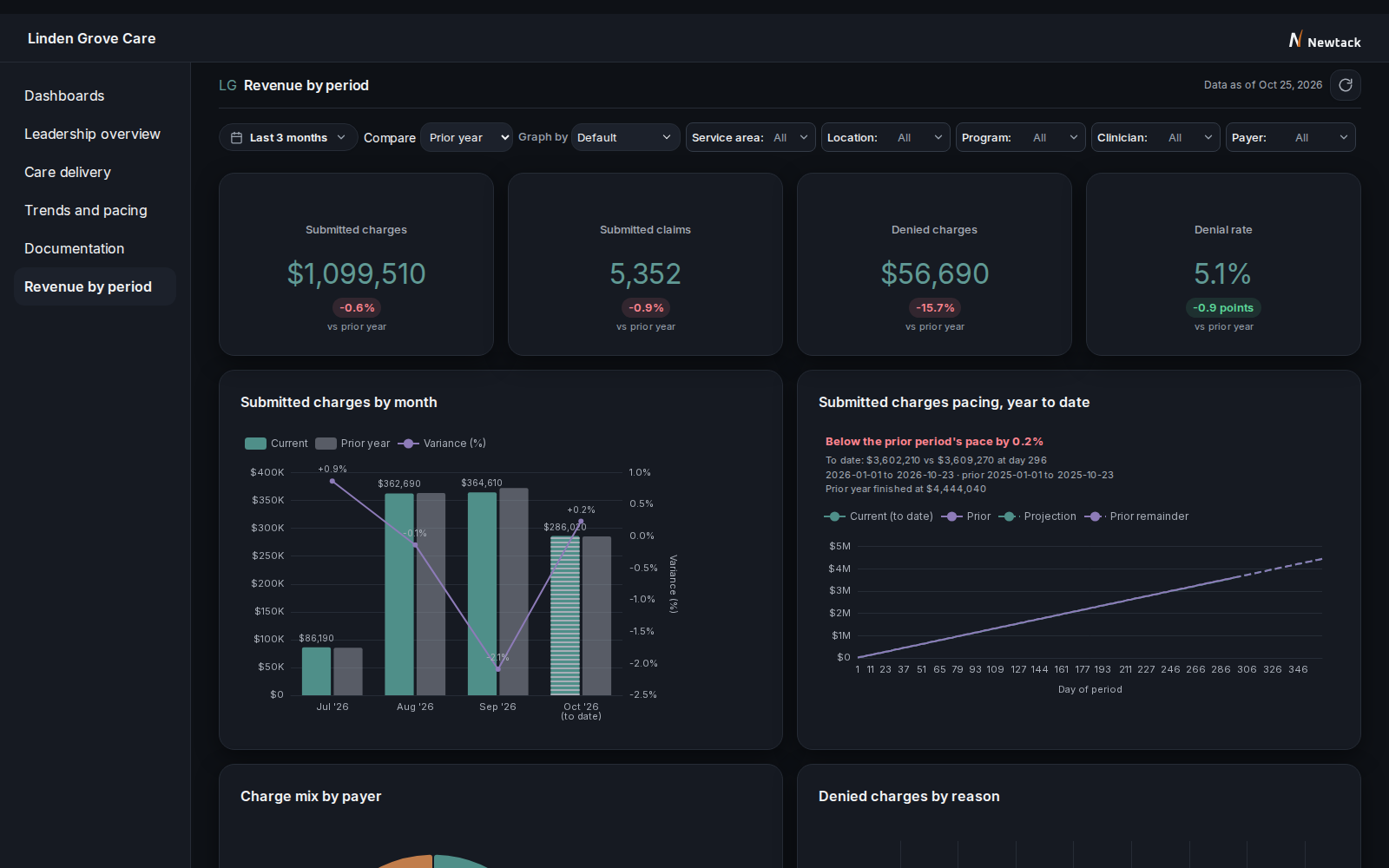 Revenue by period view in the demo, dark theme