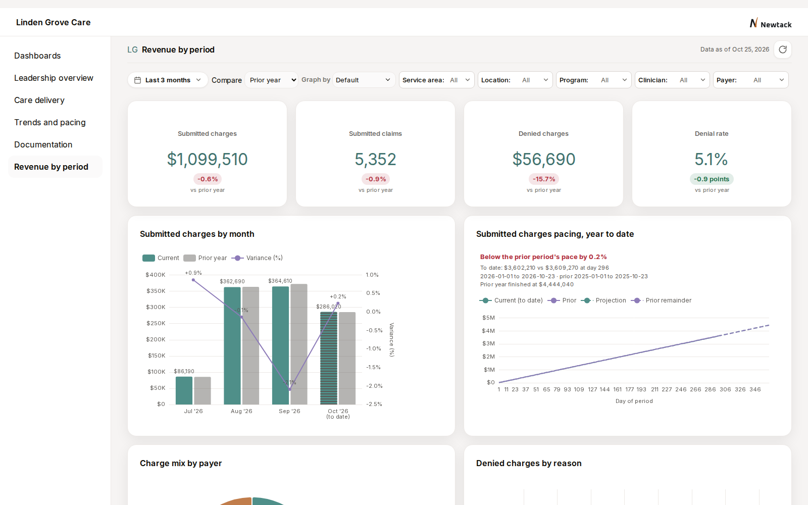 Revenue by period view in the demo